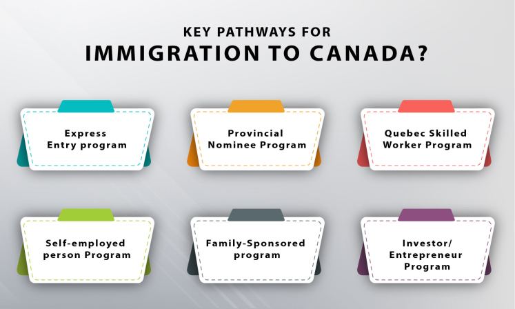 Migrate to Canada from India
