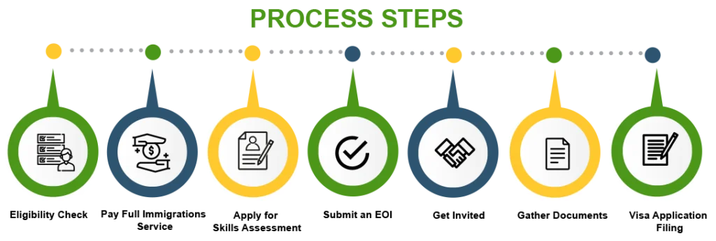 Australia PR visa Process