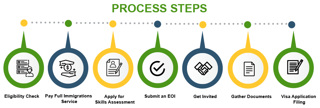 australia PR visa Process