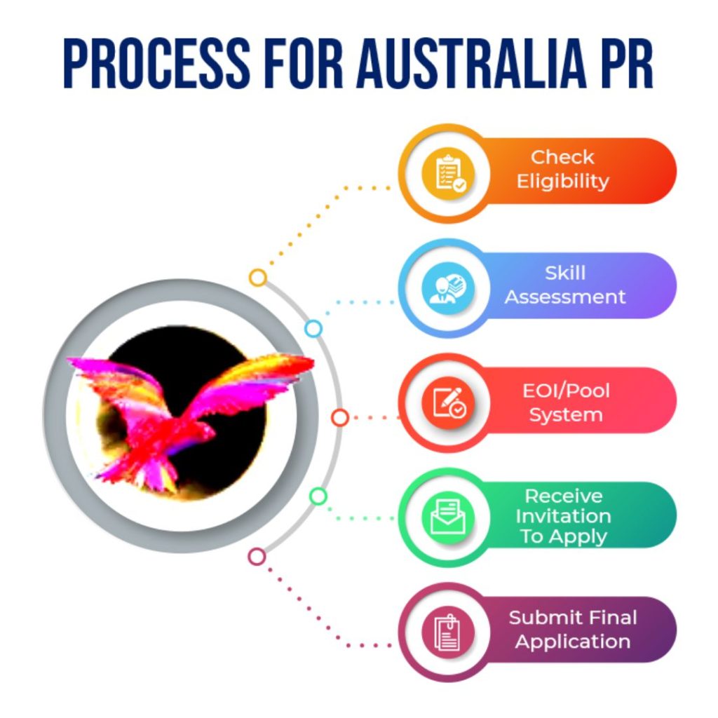 Australia PR visa